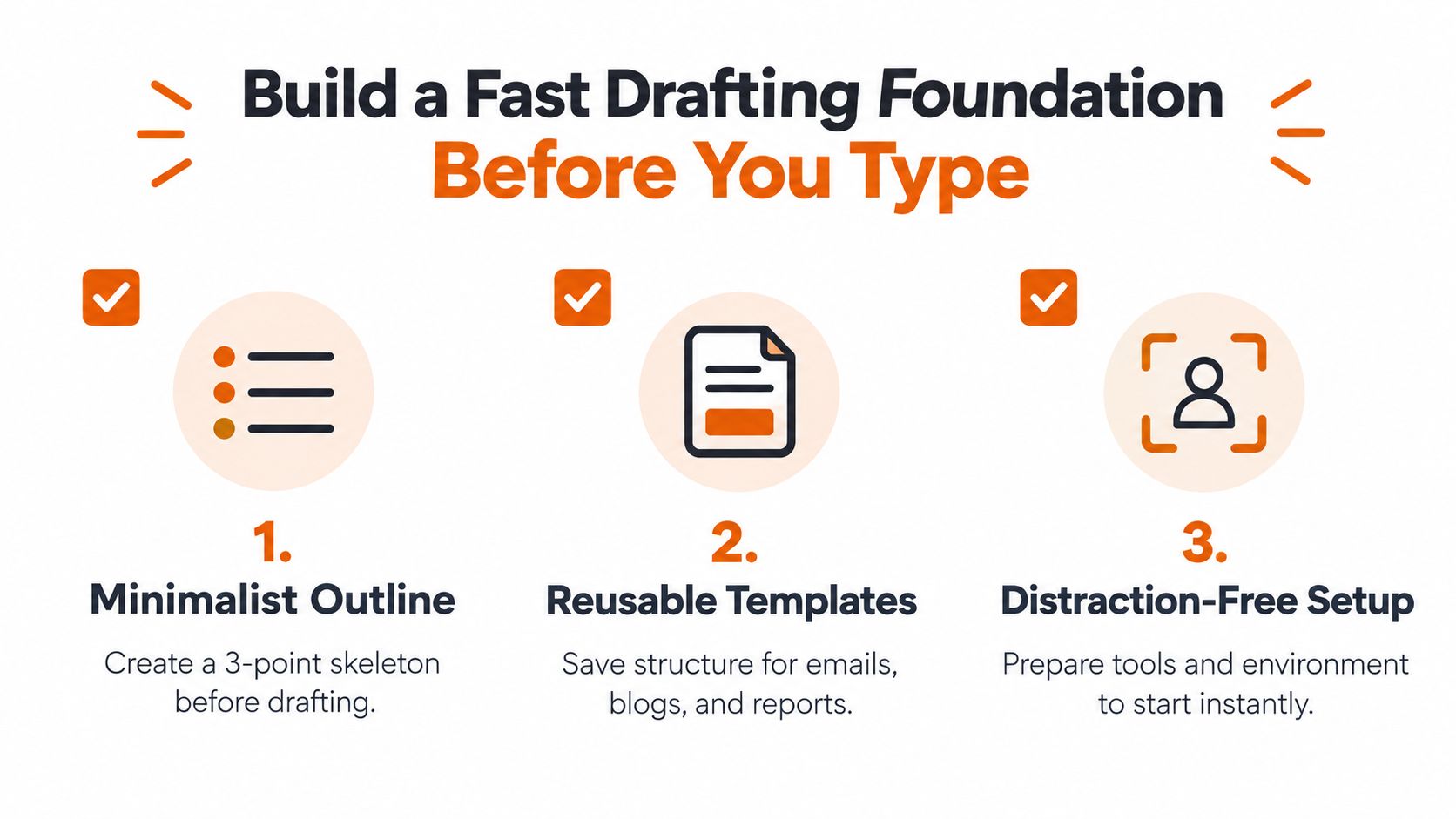 A graphic showing three steps to build a fast drafting foundation before typing: outlines, templates, and setup.