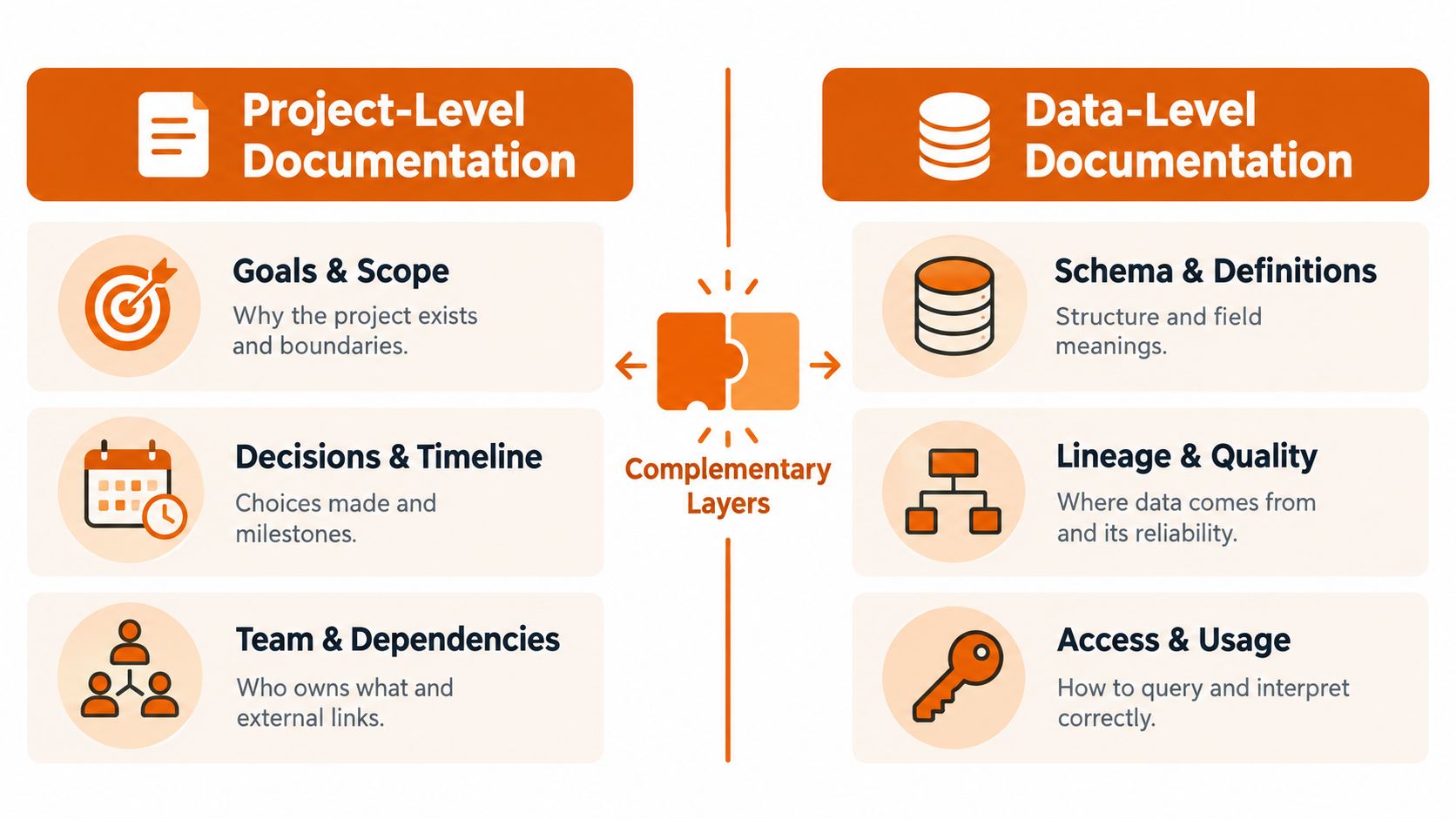 A diagram comparing project-level documentation with data-level documentation to illustrate how they serve as complementary layers.