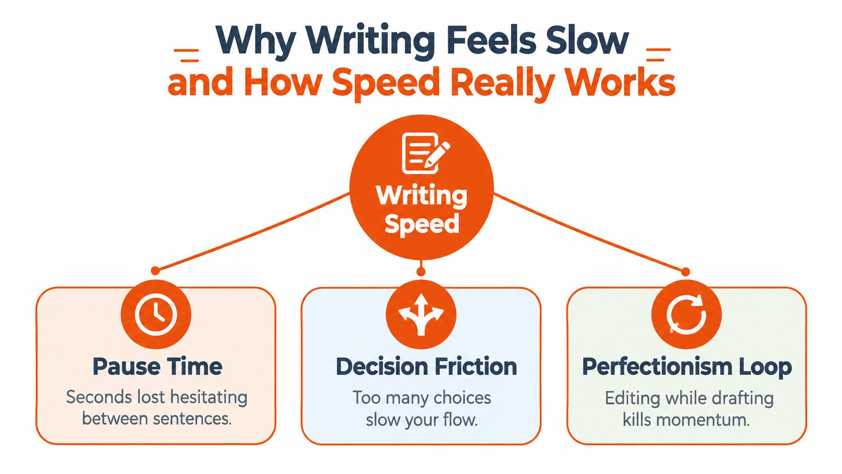 A diagram illustrating three main factors that cause slow writing: pause time, decision friction, and perfectionism loop.