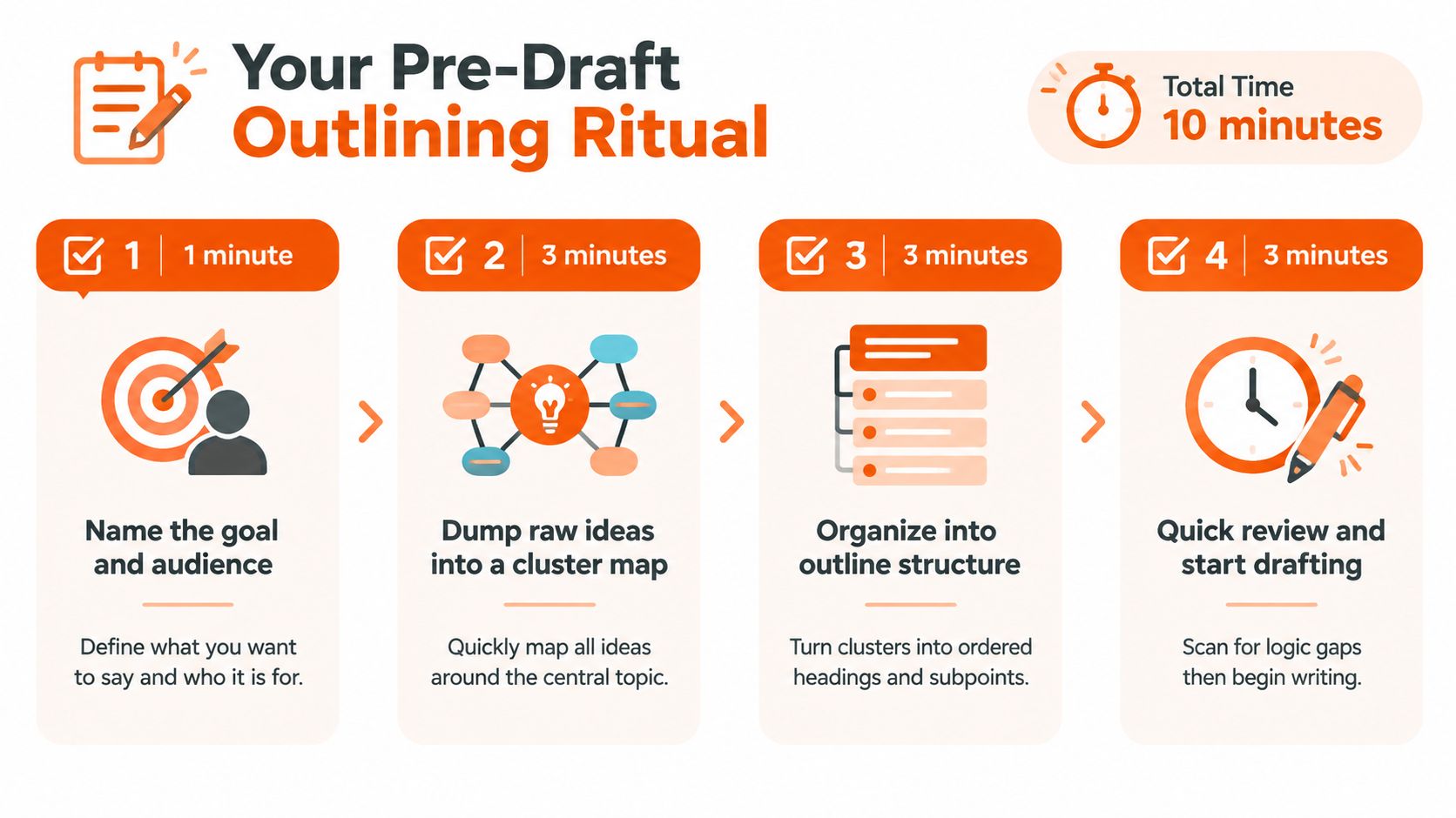 A four-step infographic illustrating a 10-minute pre-draft outlining ritual process for writers and content creators.