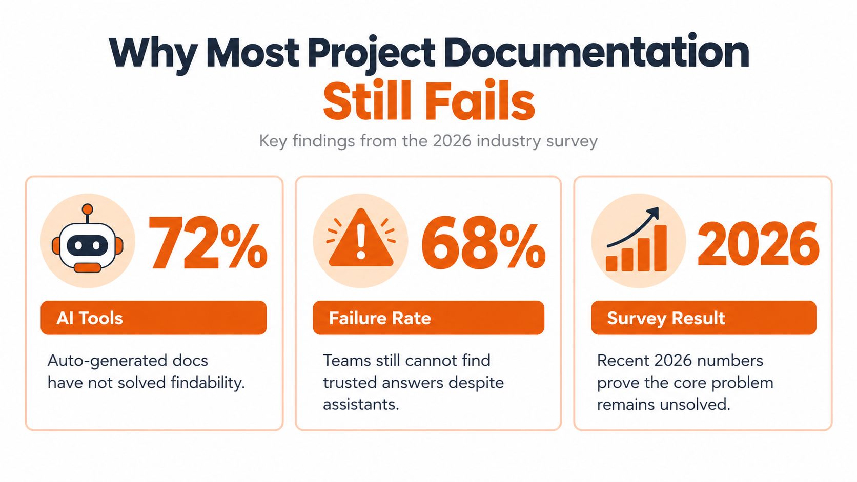 An infographic titled Why Most Project Documentation Still Fails highlighting 2026 survey data about AI tools.