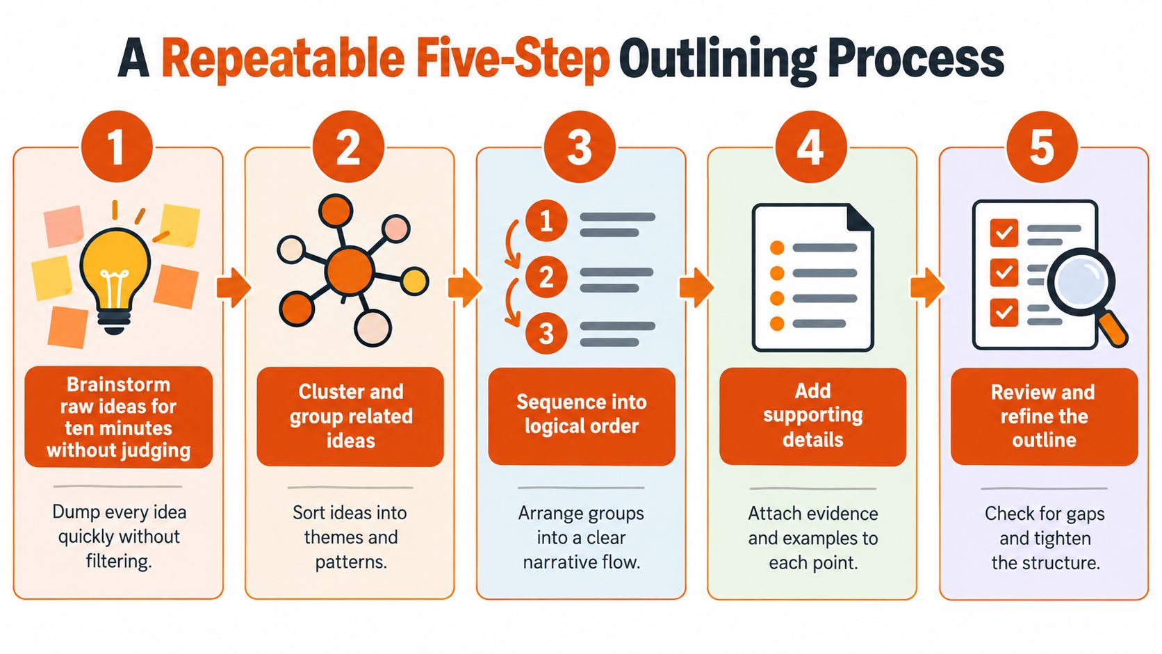 An infographic showing a repeatable five-step outlining process involving brainstorming, clustering, sequencing, adding details, and final review.