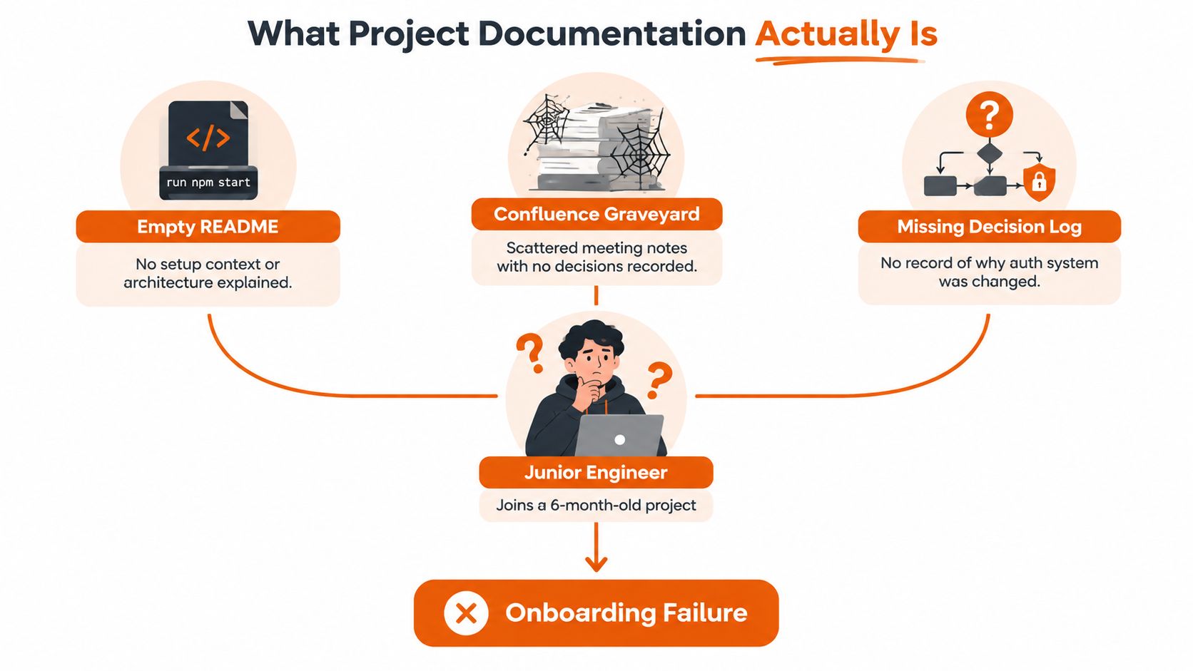 A diagram illustrating how poor project documentation leads to onboarding failure for new software engineers.