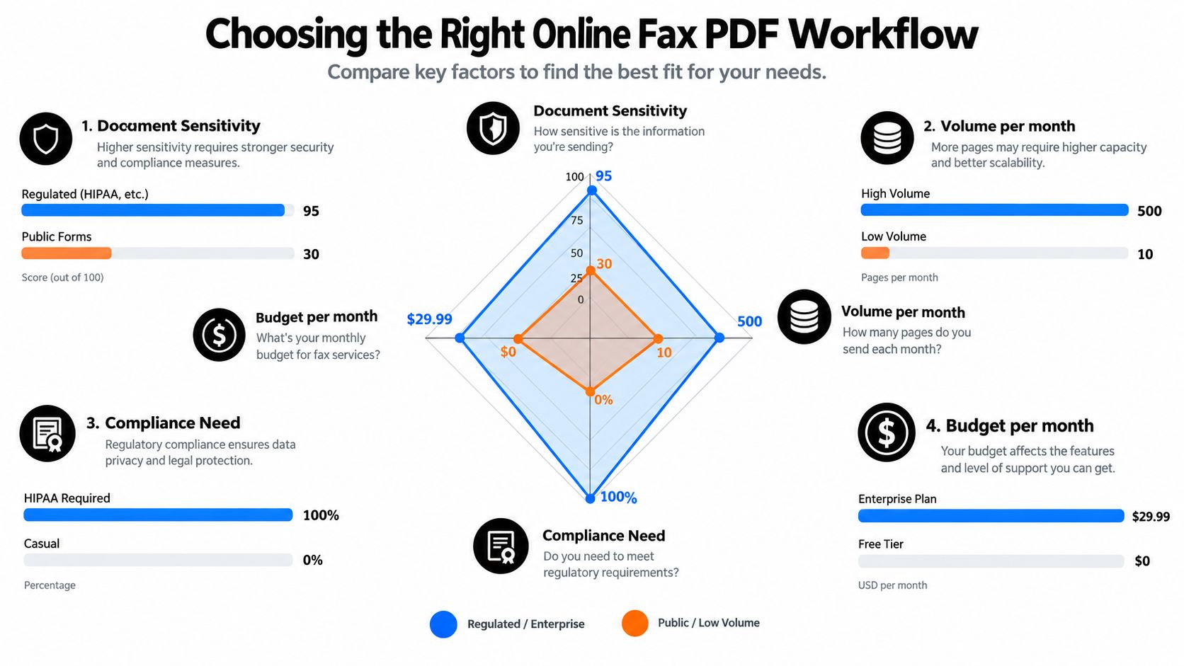 A comparison chart showing factors to consider when choosing an online fax PDF workflow solution.