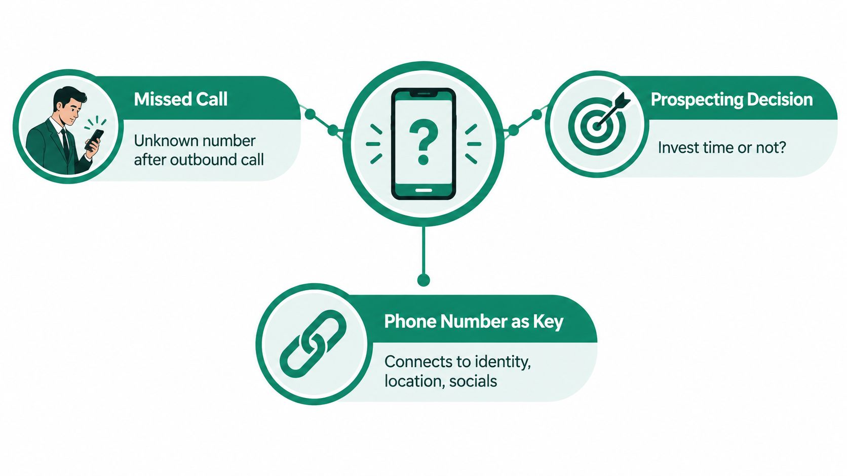 A diagram illustrating how an unknown phone number serves as a key to identify and prospect business leads.