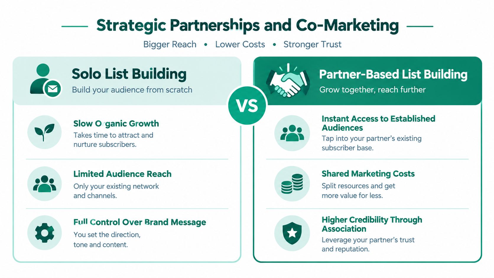 A comparison chart showing benefits of Solo List Building versus Partner-Based List Building for marketing growth.