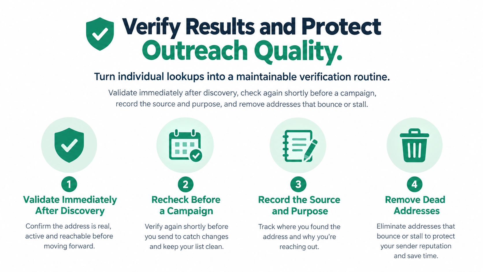 An infographic showing four steps to verify email results and maintain clean outreach contact lists.
