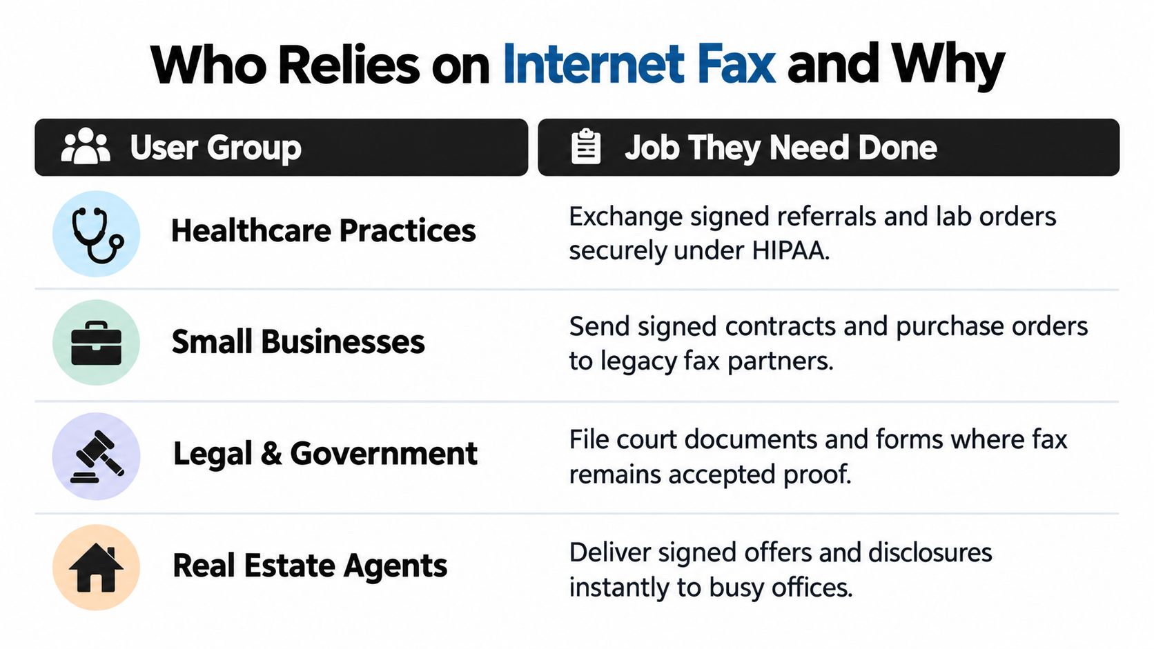 A chart showing user groups like healthcare and legal professionals who rely on internet fax services.