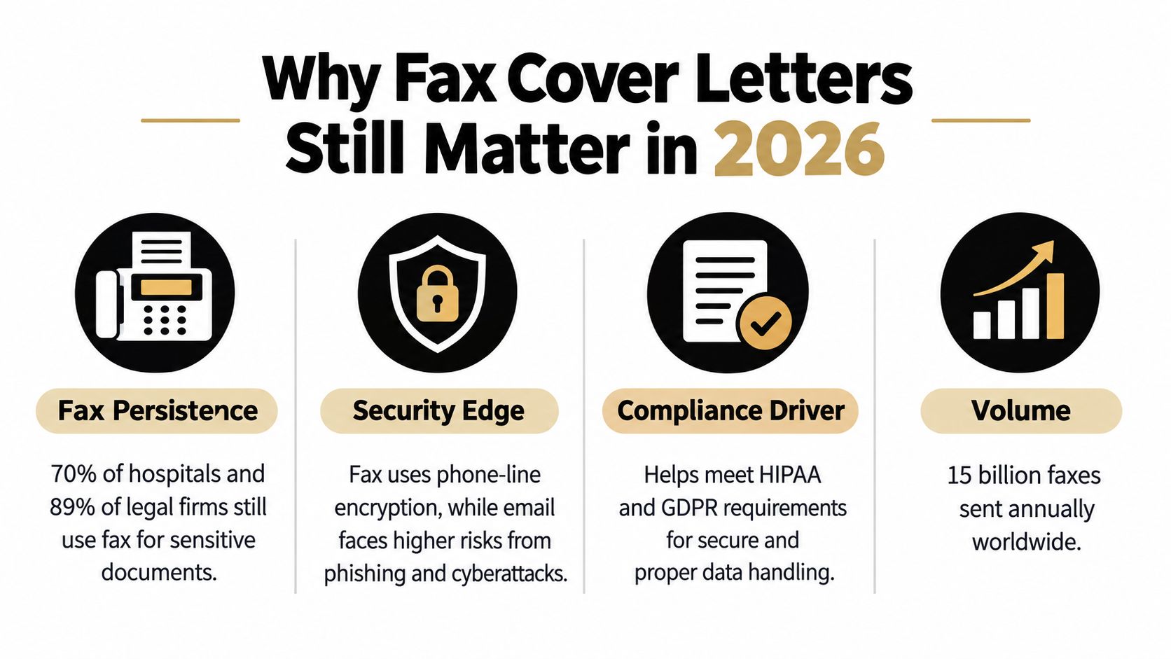 An infographic titled Why Fax Cover Letters Still Matter in 2026 showing benefits like security and compliance.