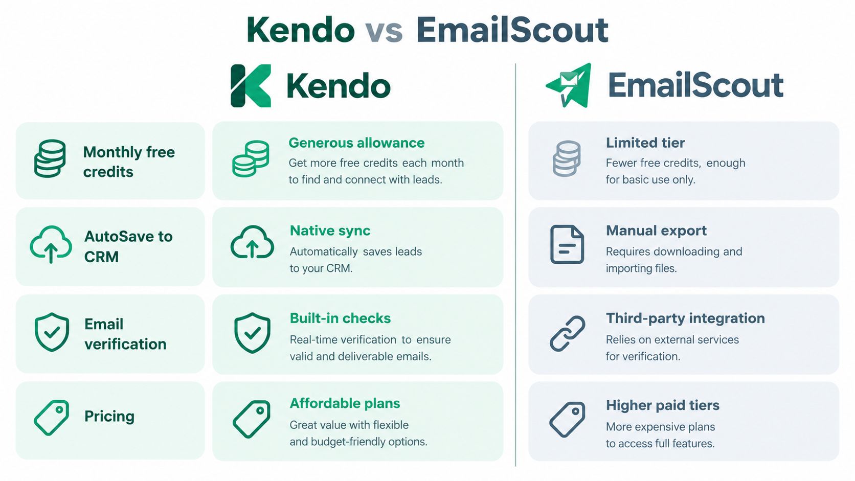 A comparison chart showing features of Kendo versus EmailScout, highlighting Kendo's advantages for sales and lead generation.