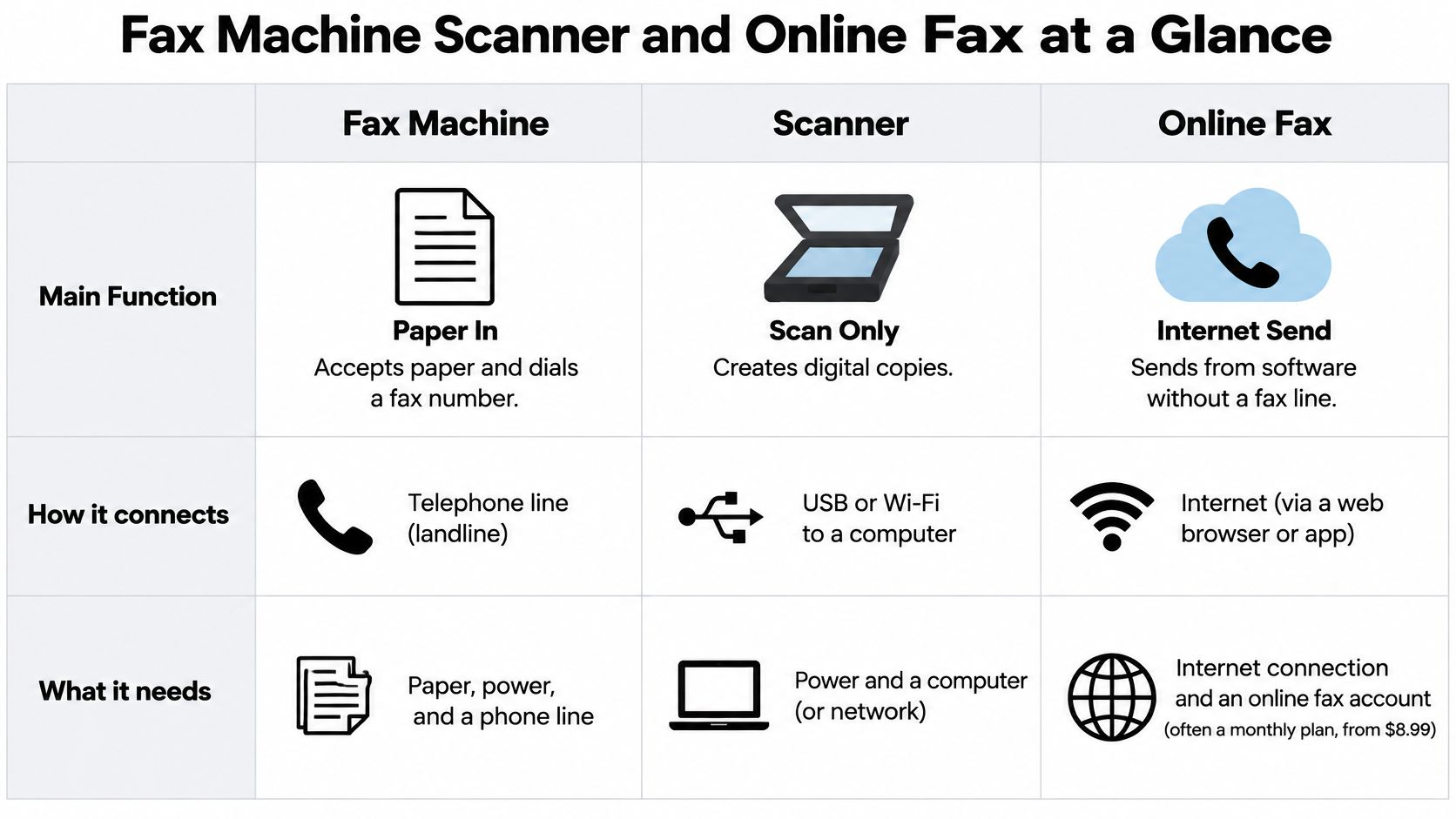 A comparison table outlining the main functions, connectivity, and requirements for fax machines, scanners, and online faxing.