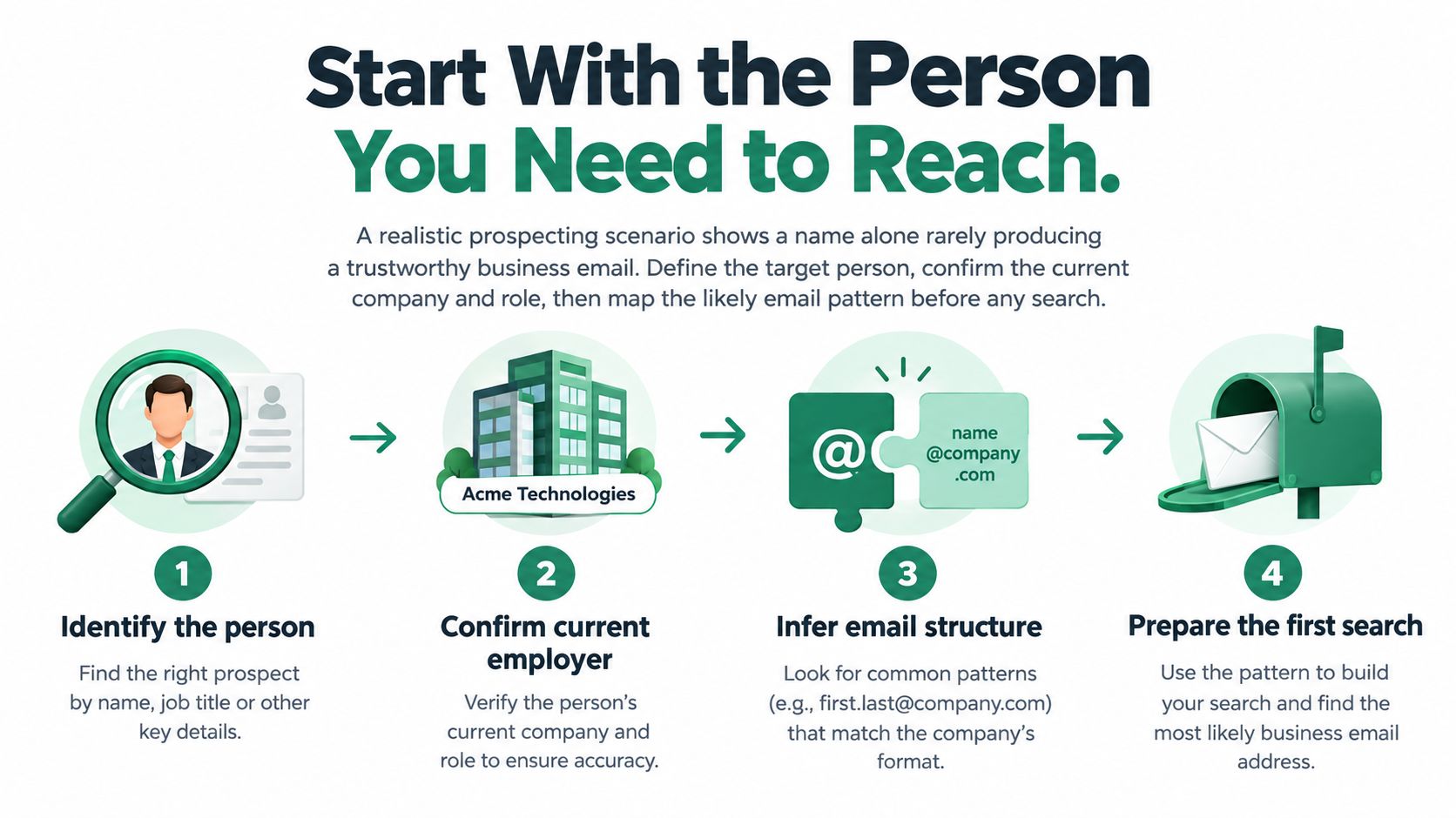 A four-step infographic illustrating how to find a professional business email address by verifying prospect details.