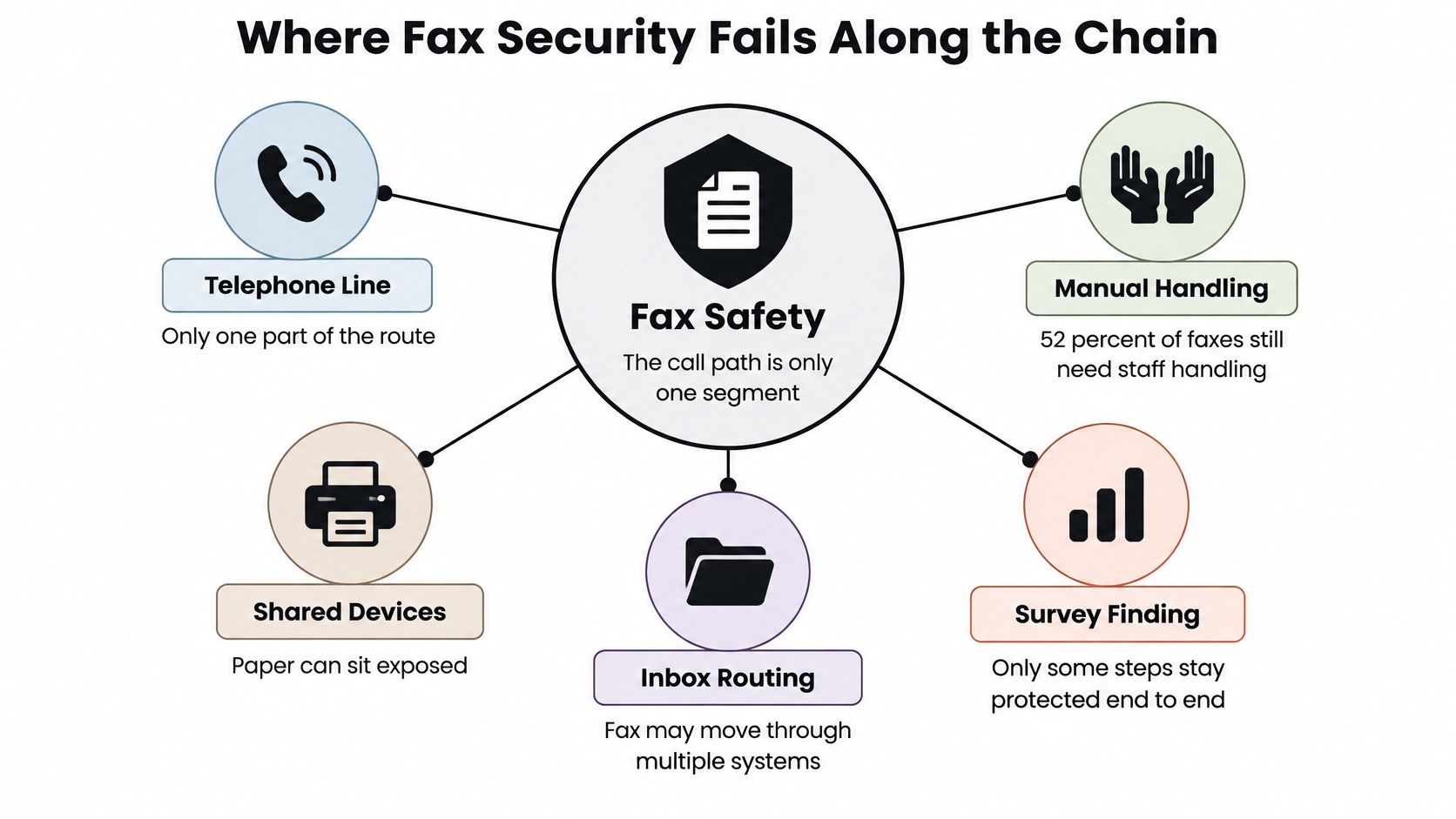 A diagram illustrating five key areas where fax machine and scanner security risks occur along the communication chain.