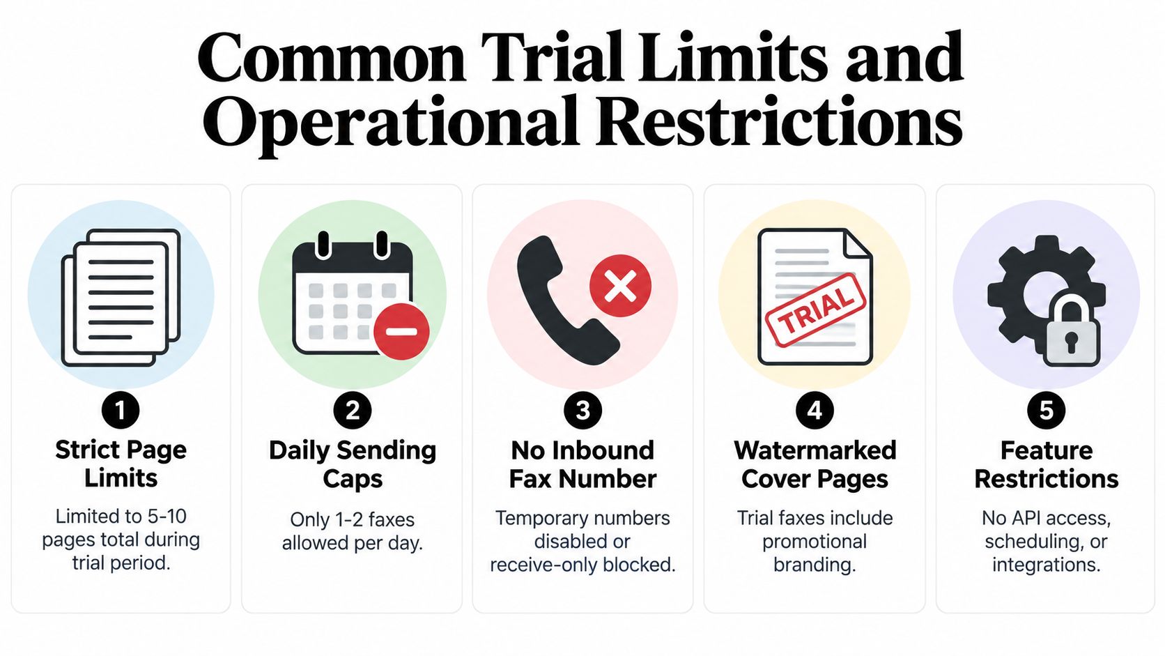 An infographic showing five common restrictions found in free online fax service trial periods.