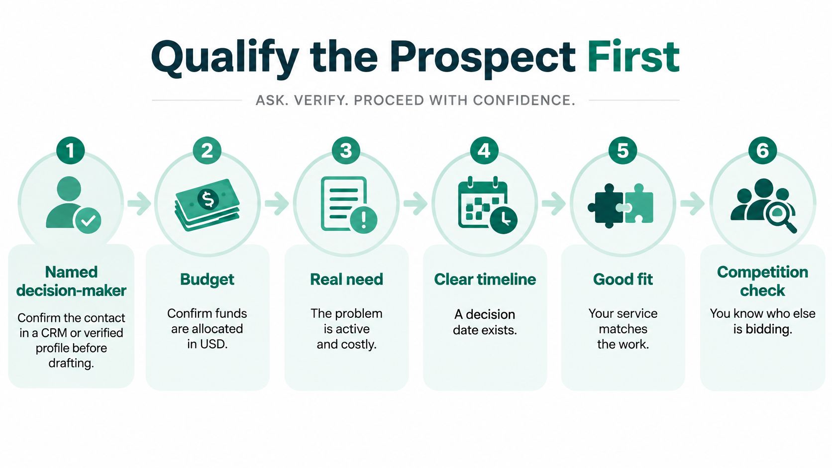 A six-step infographic illustrating how to qualify a prospect effectively before sending a business proposal.