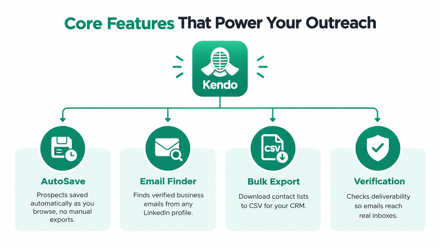 An infographic showing the four core features of Kendo email finder including AutoSave, Email Finder, Bulk Export, and Verification.