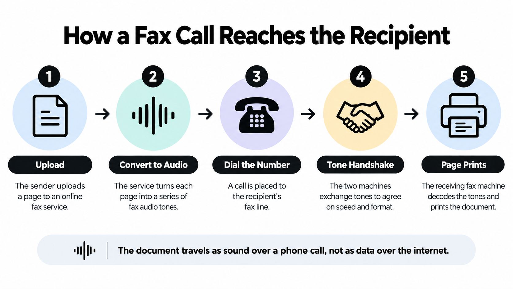 A five-step diagram explaining how a digital document is converted into audio tones and sent via fax.