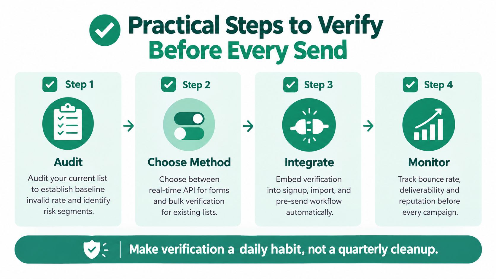 An infographic showing four practical steps to verify email lists before sending marketing campaigns.