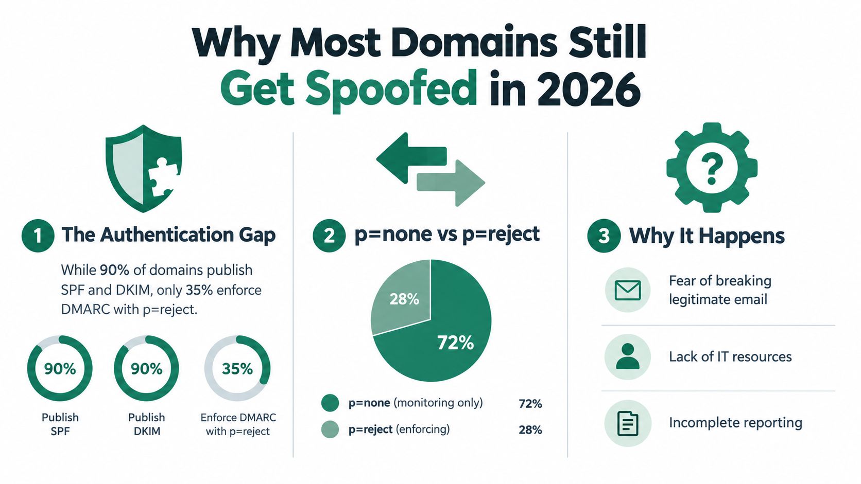 An infographic titled Why Most Domains Still Get Spoofed in 2026, showing statistics on email authentication practices.