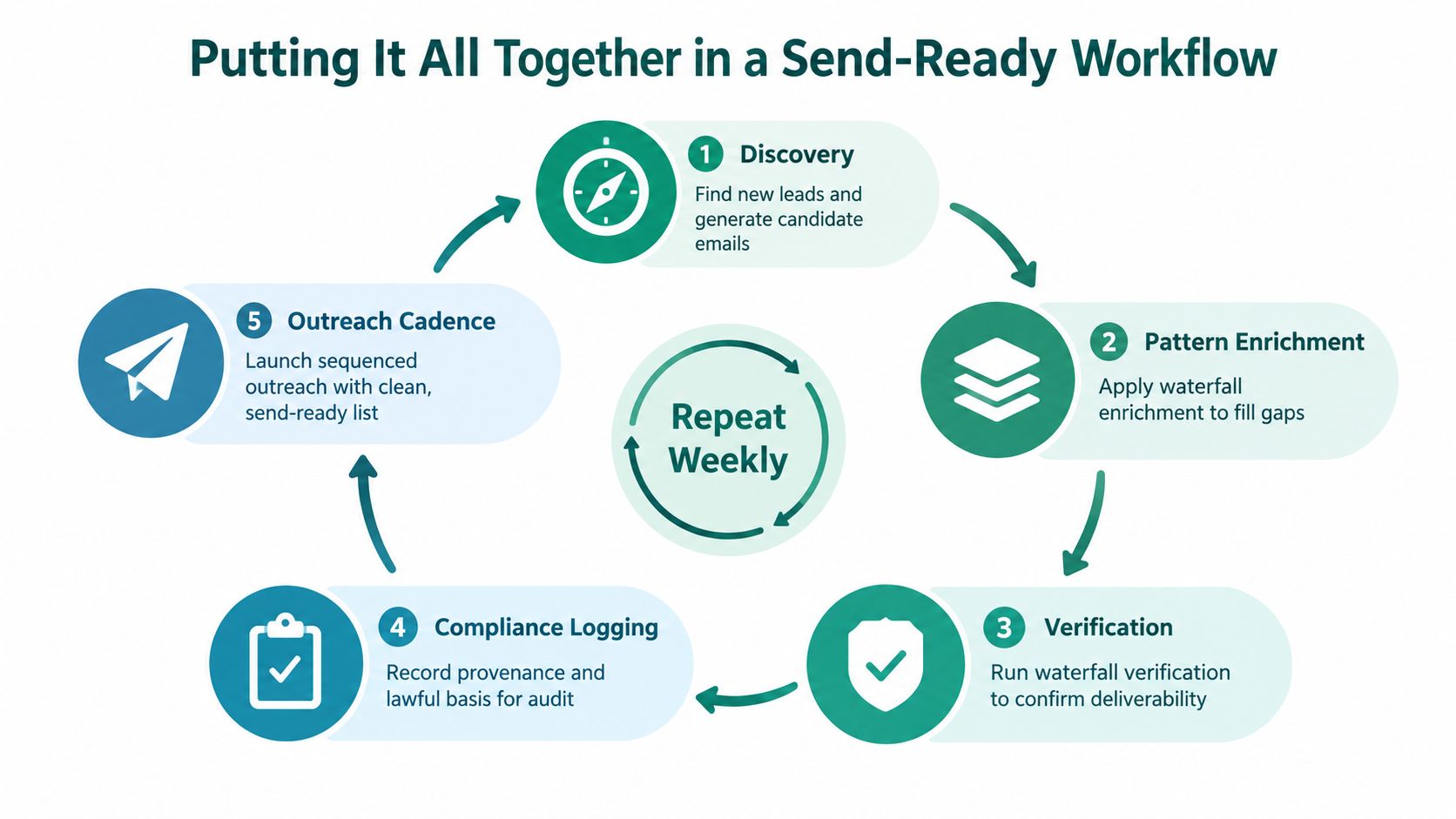 A circular diagram illustrating a five-step, send-ready workflow for lead generation and outreach, to be repeated weekly.