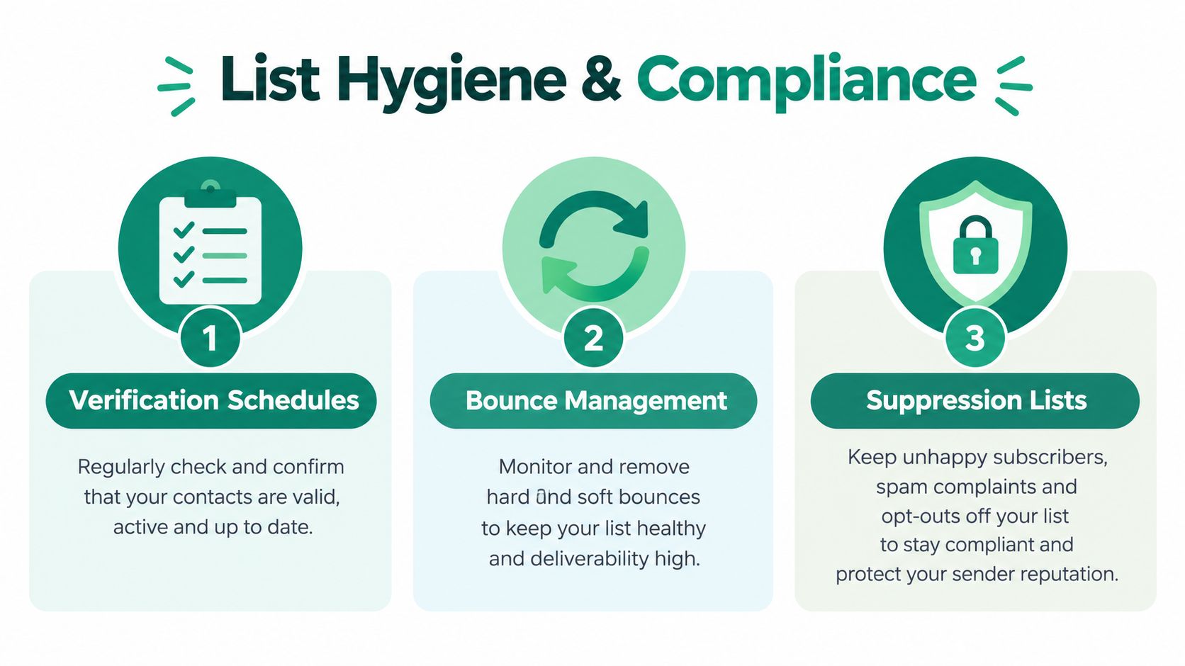 A graphic illustration detailing three essential strategies for maintaining email list hygiene and compliance for successful marketing.