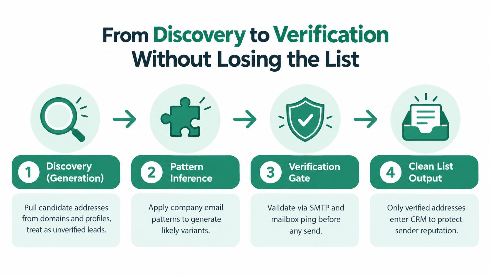A four-step diagram showing the process from email discovery to verified lead generation and list cleaning.