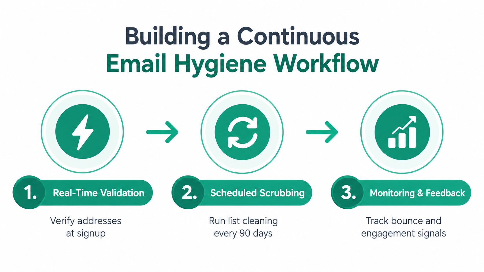 A three-step infographic showing a continuous email hygiene workflow consisting of real-time validation, scheduled scrubbing, and monitoring.