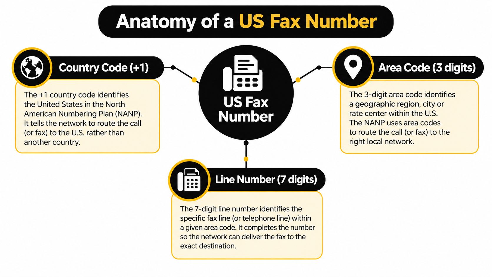 A diagram explaining the anatomy of a US fax number including country code, area code, and line number.