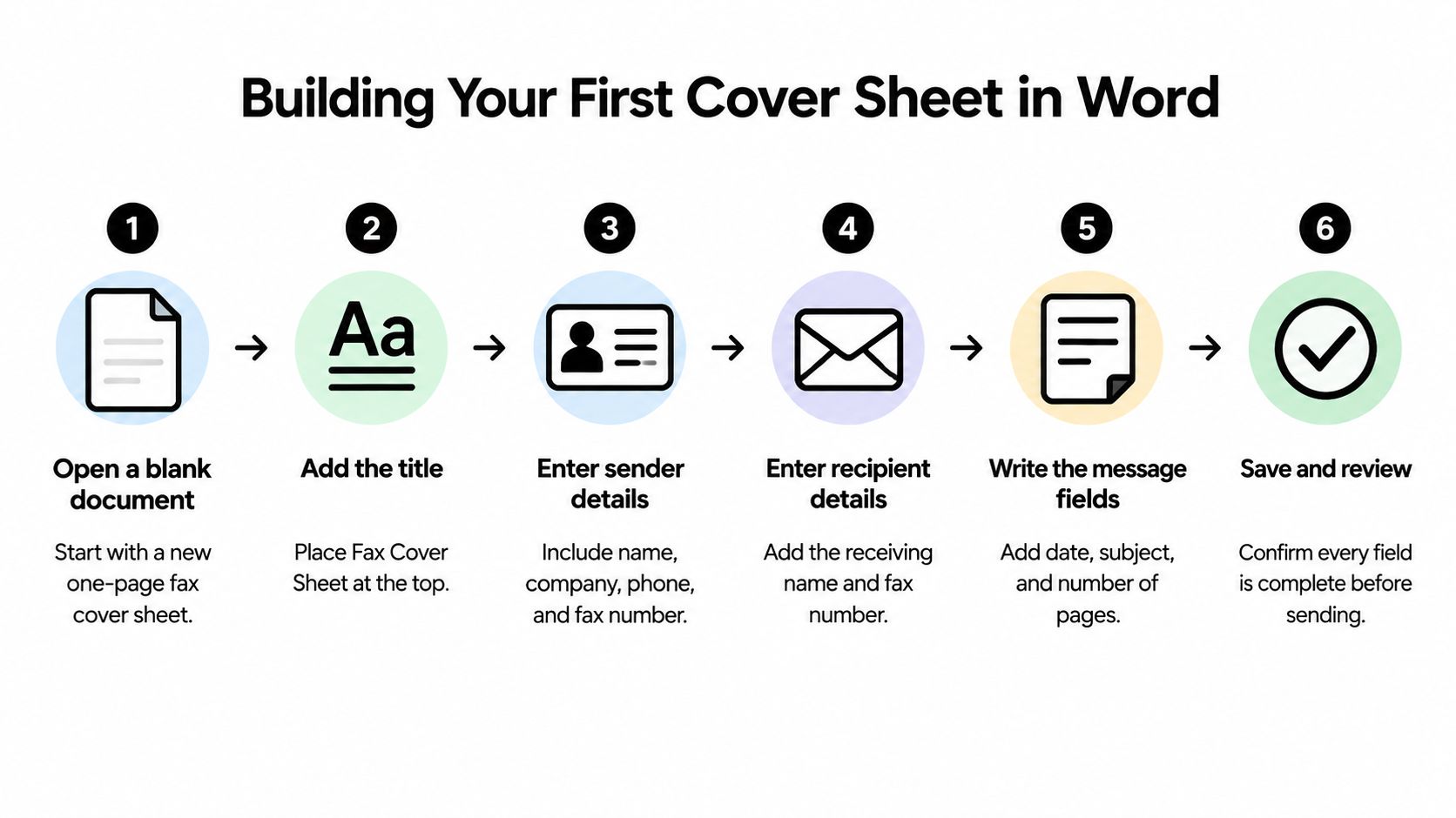 An infographic showing six steps to build a fax cover sheet in Microsoft Word document software.