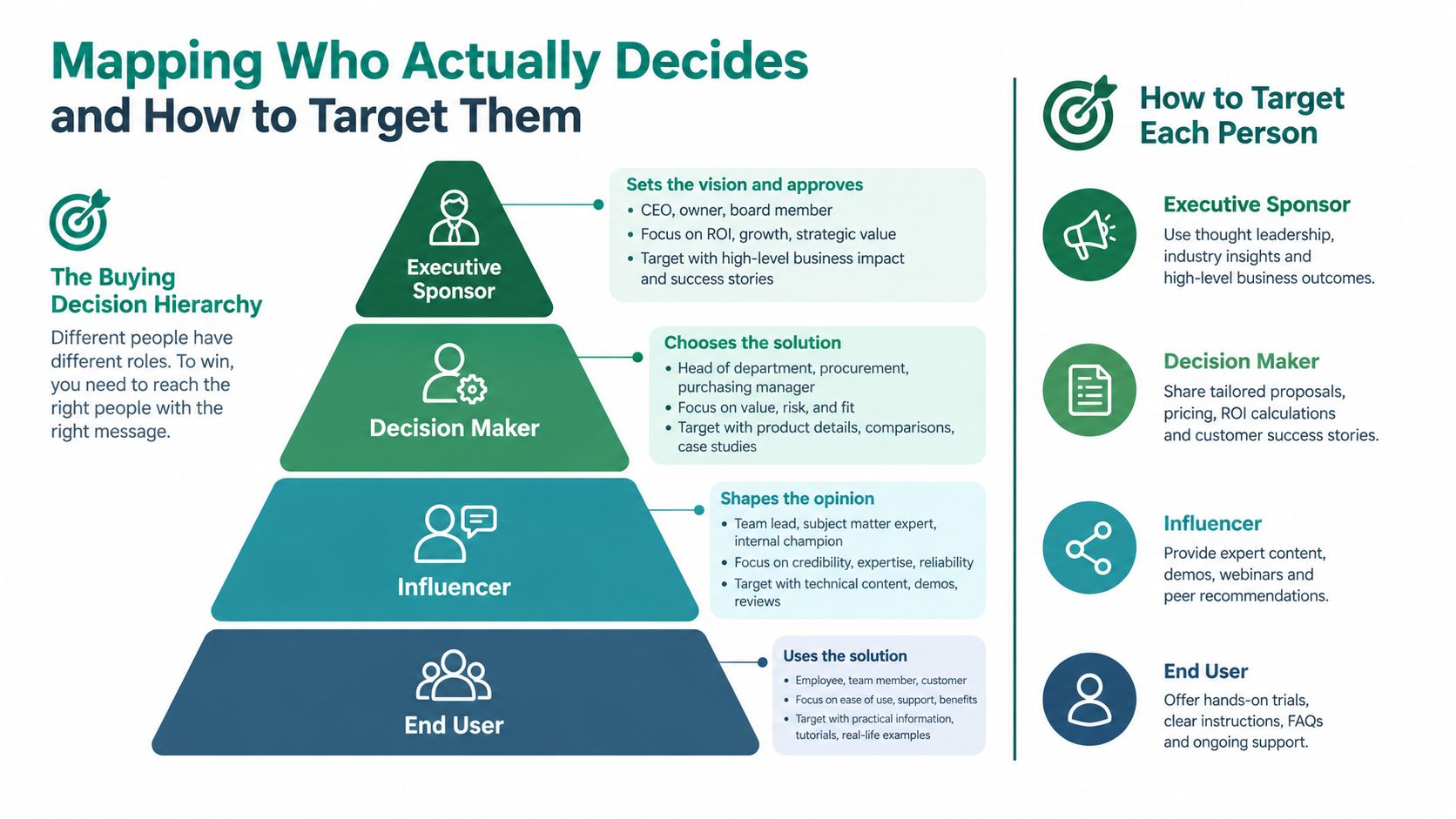 A hierarchical pyramid chart outlining roles in business purchasing and how to effectively target each individual.