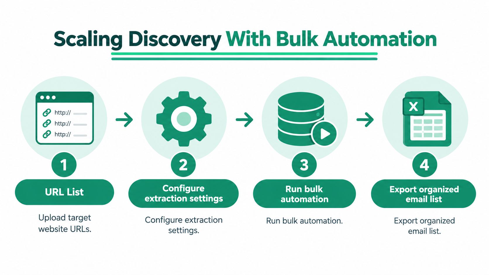 A four-step infographic illustrating how to scale discovery by extracting email lists from website URLs.