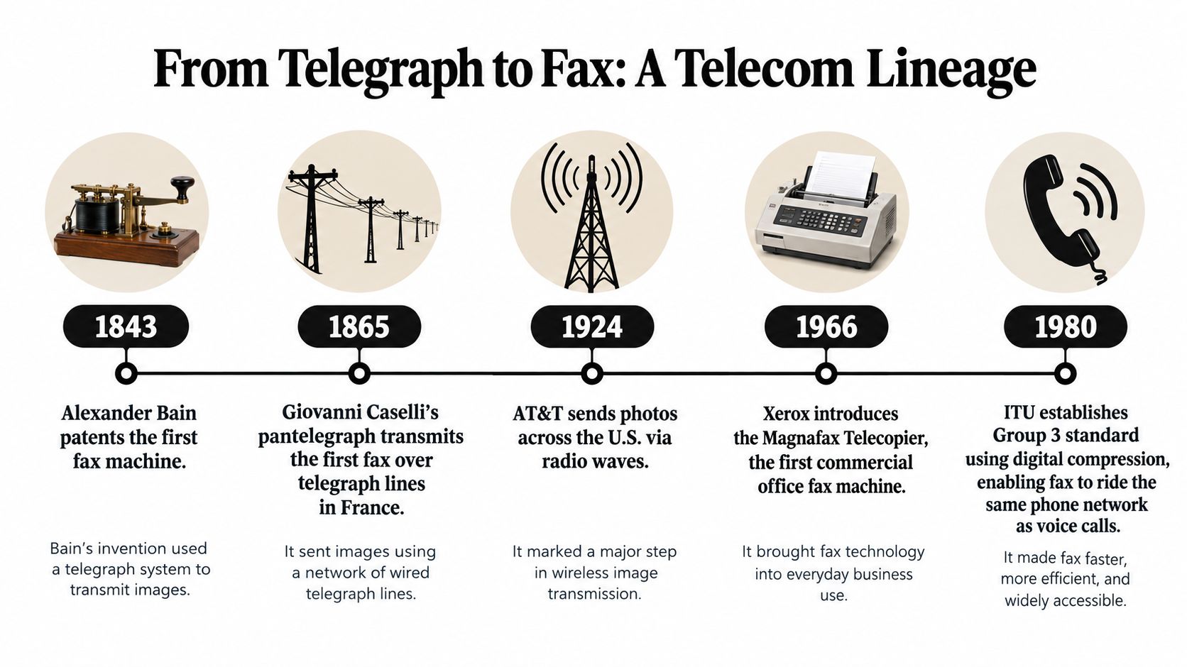 A timeline illustration titled From Telegraph to Fax, detailing the evolution of telecommunications technology from 1843 to 1980.