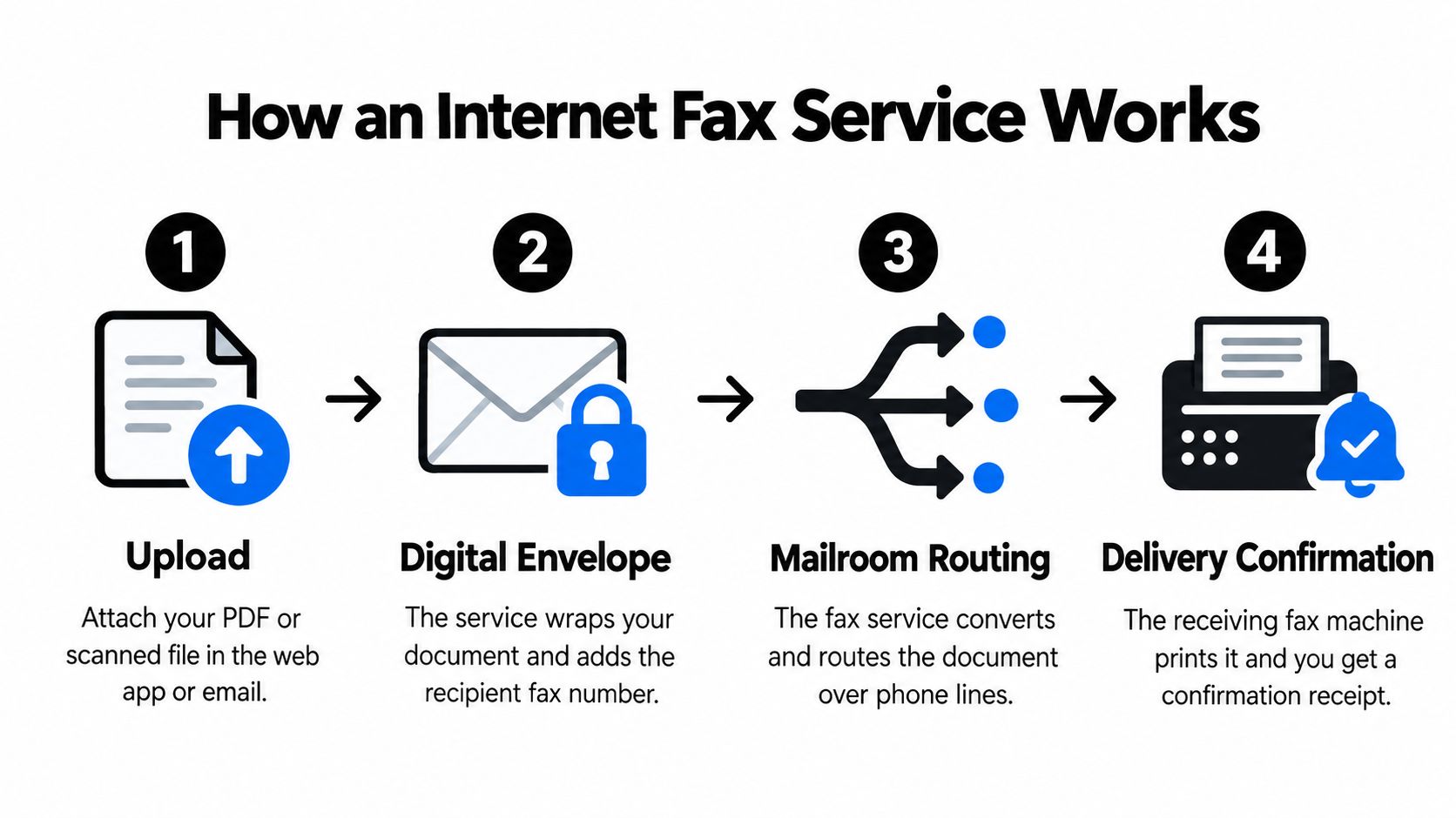 A four-step infographic illustrating how an internet fax service works from uploading to delivery confirmation.