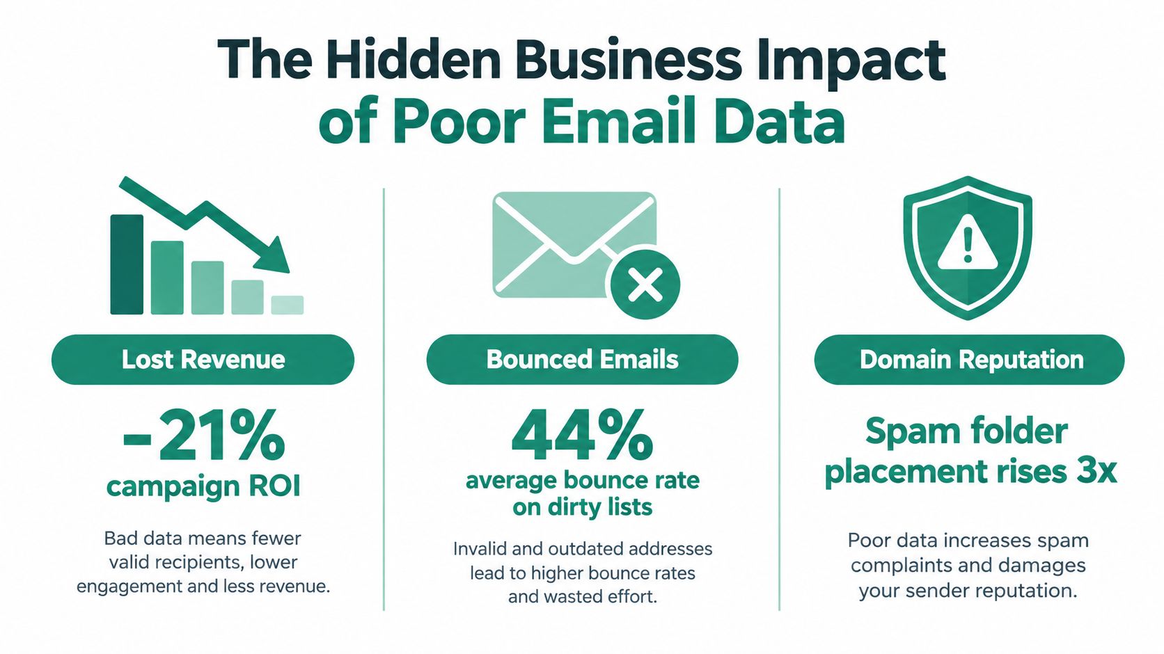 An infographic illustrating how poor email data quality leads to lost revenue, bounced emails, and damaged domain reputation.