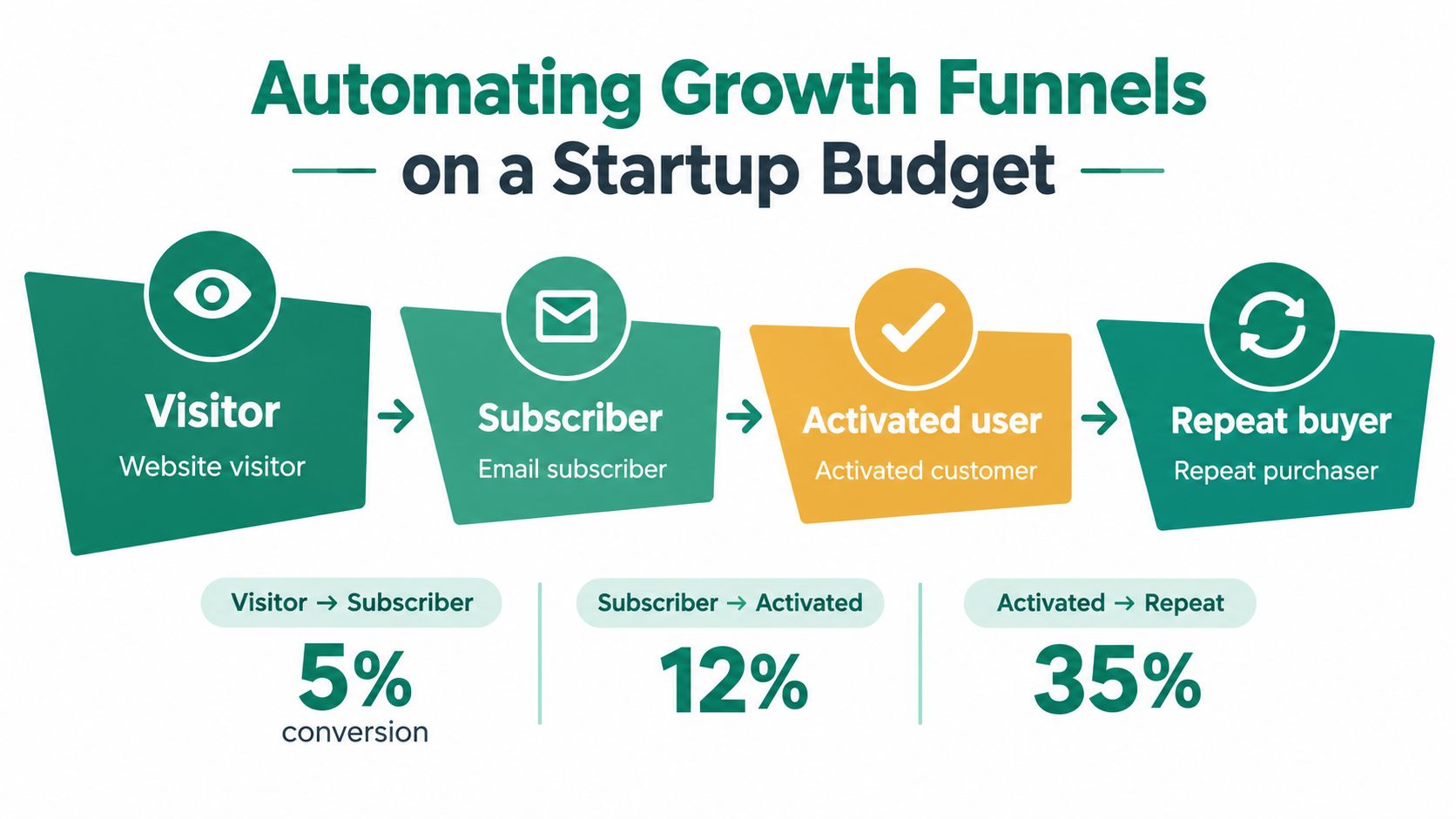 A diagram illustrating the stages of a growth funnel, from website visitor to repeat buyer, with conversion rates.