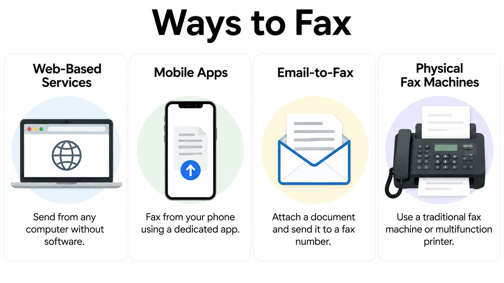 An infographic showing four common methods to send a fax including web services, apps, email, and machines.