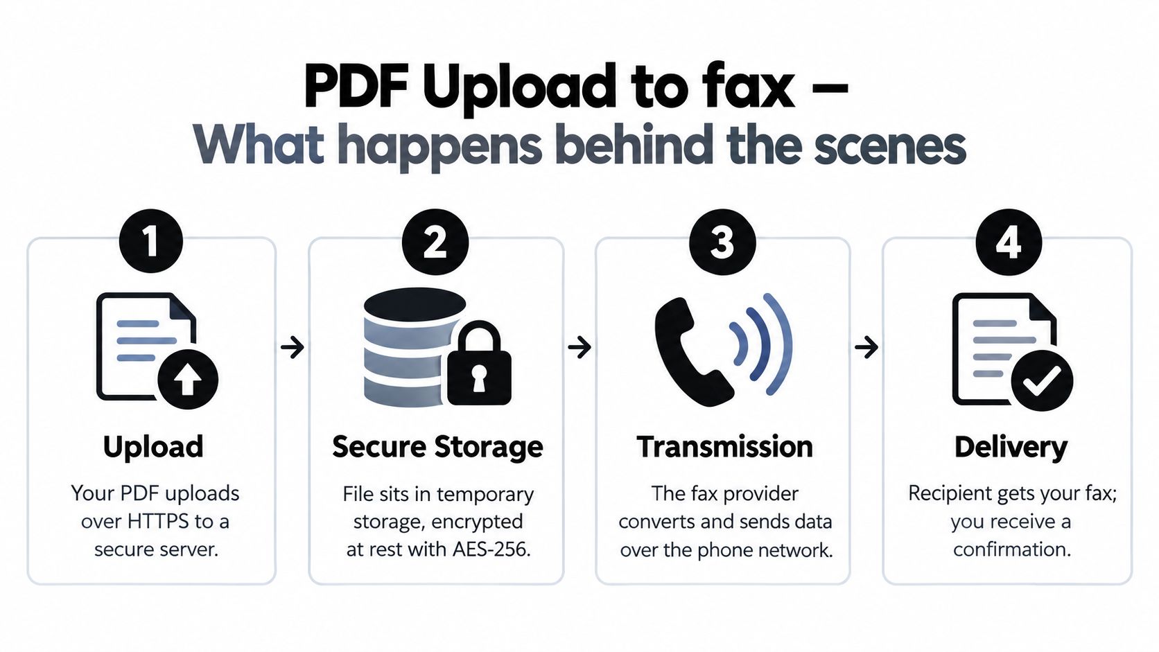 A four-step infographic illustrating how a PDF file is uploaded, securely stored, transmitted, and delivered as a fax.
