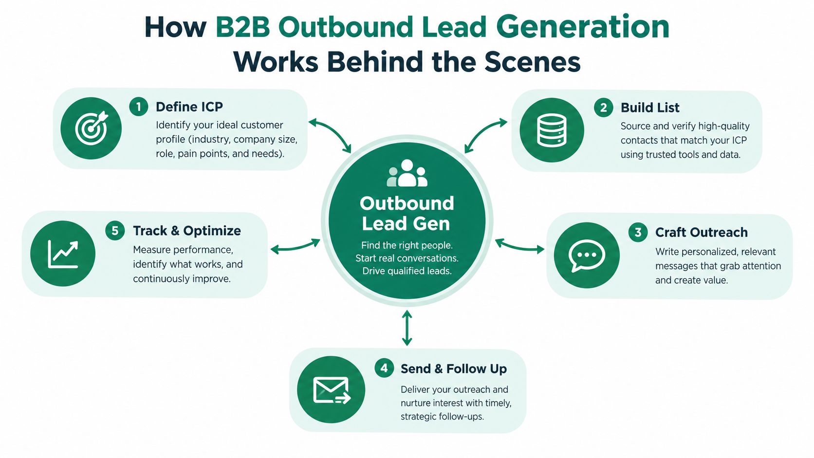 A diagram illustrating the five-step process of B2B outbound lead generation strategy from definition to optimization.
