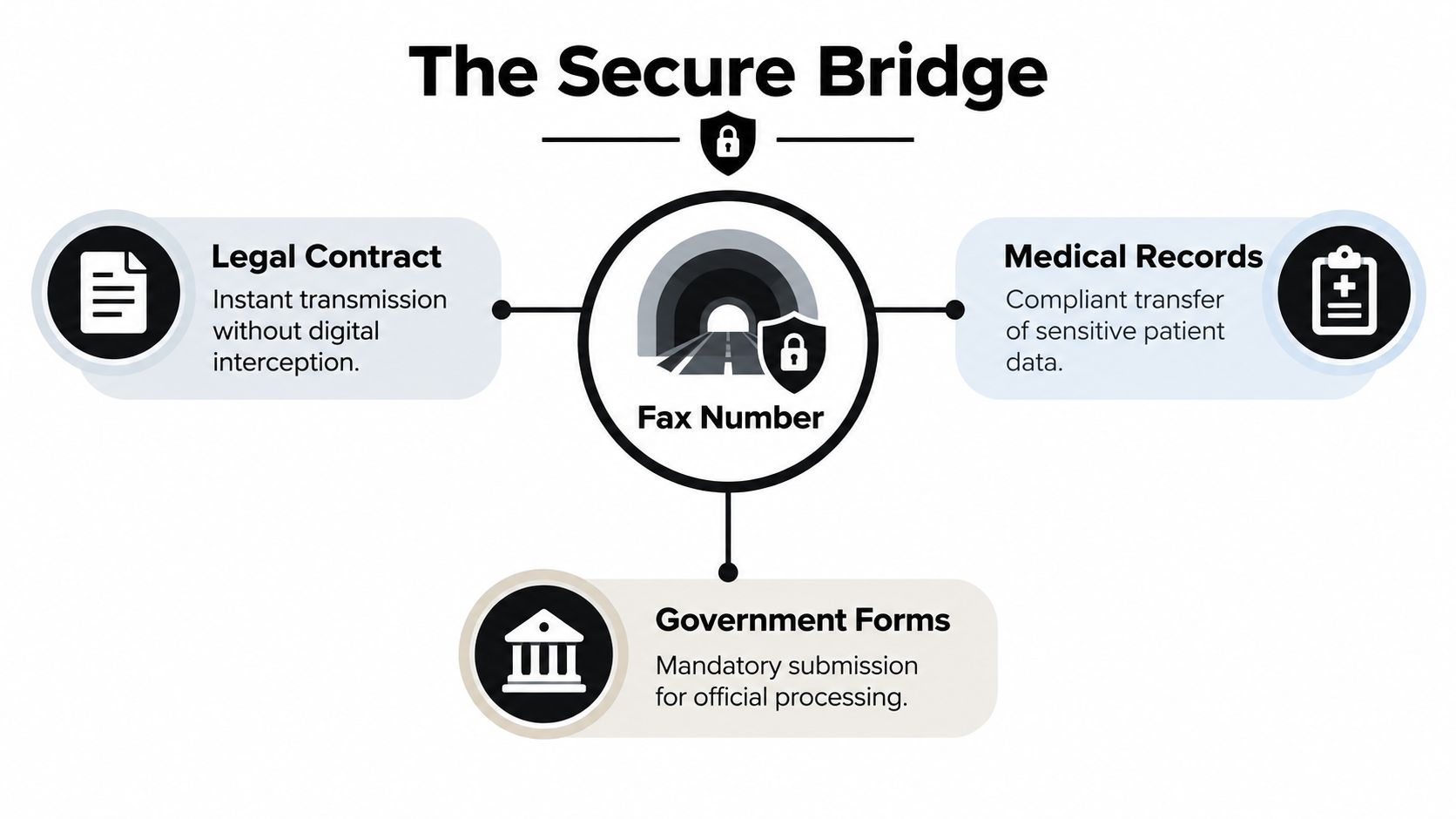 A diagram titled The Secure Bridge illustrating the use of a fax number for transmitting sensitive documents.