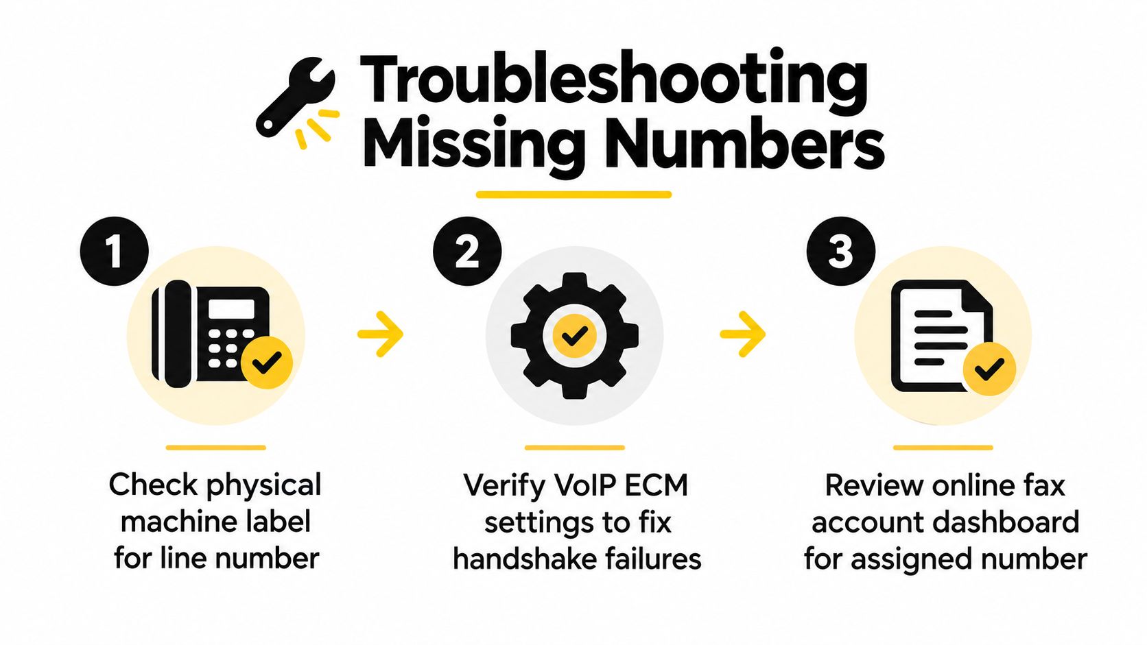 A three-step infographic showing how to troubleshoot and find missing fax numbers for your service.