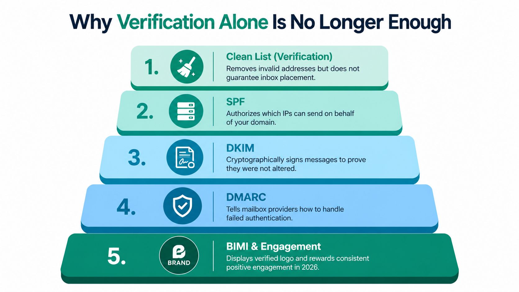A five-step hierarchy pyramid infographic explaining why email list verification is insufficient for modern inbox placement.