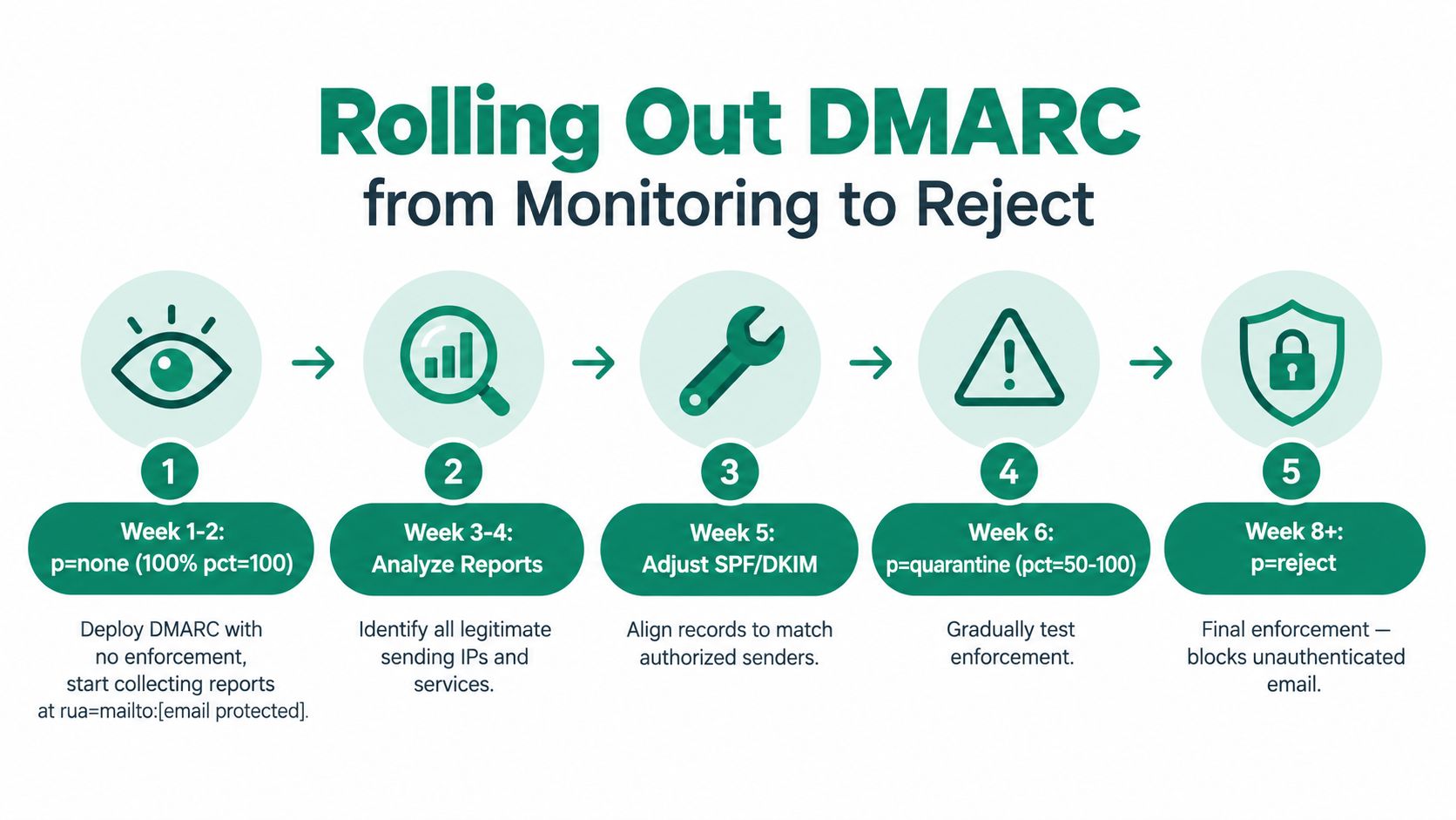 A five-step infographic guide illustrating the process of rolling out DMARC, from monitoring to reject.
