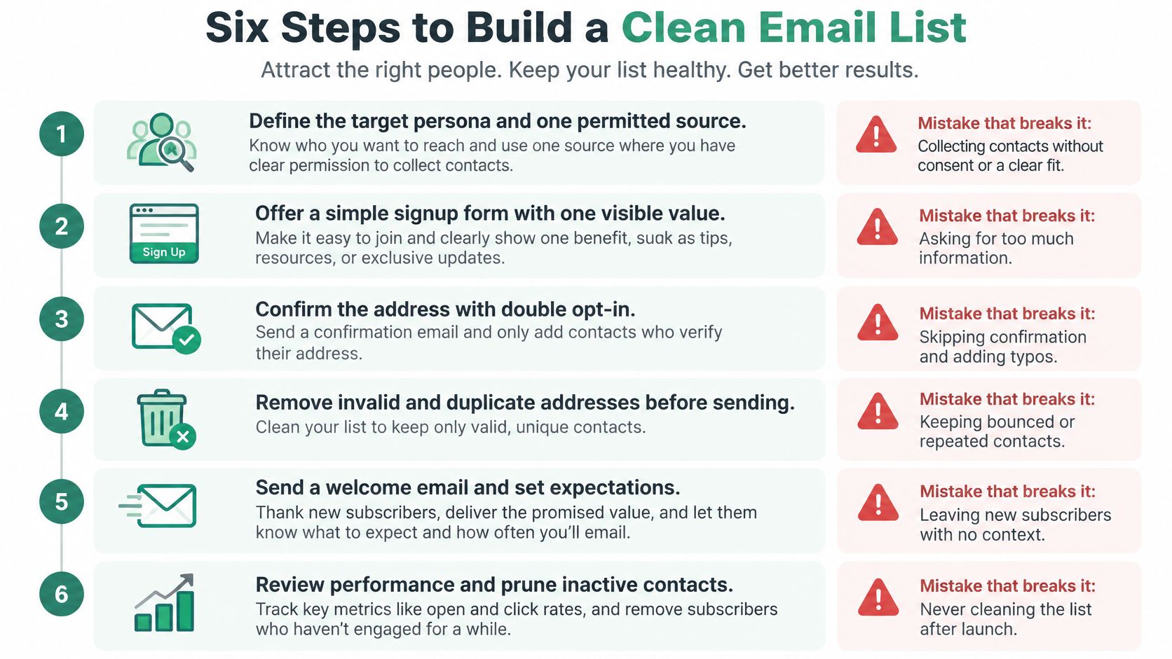 An infographic illustrating six essential steps to build and maintain a clean, high-quality professional email list.