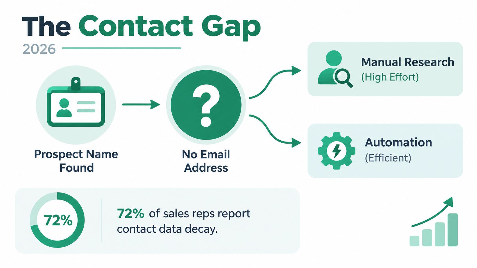 A diagram illustrating the contact gap between finding a prospect's name and locating their missing email address.