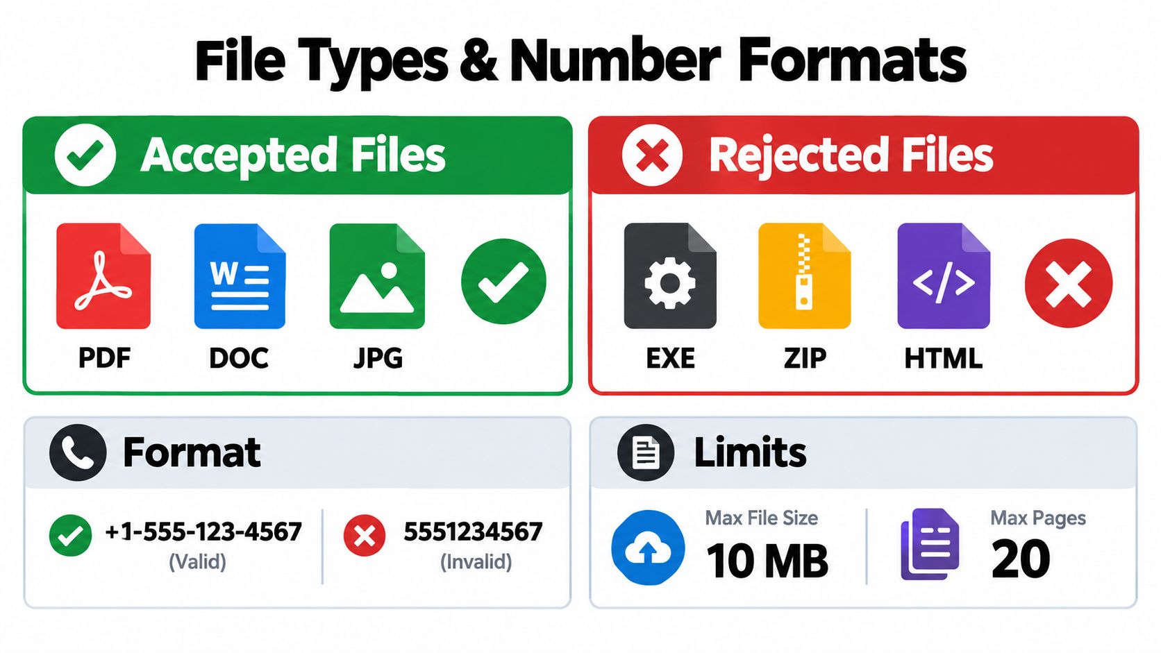 A visual guide showing accepted and rejected file formats, phone number formatting, and document upload limits.