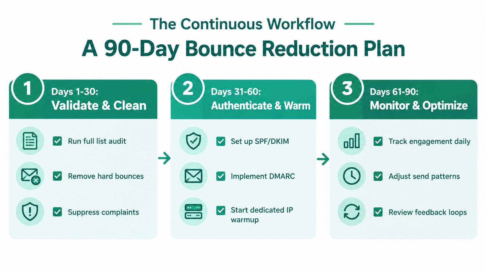 A 90-day email bounce reduction plan infographic outlining steps for cleaning, authenticating, and optimizing email lists.