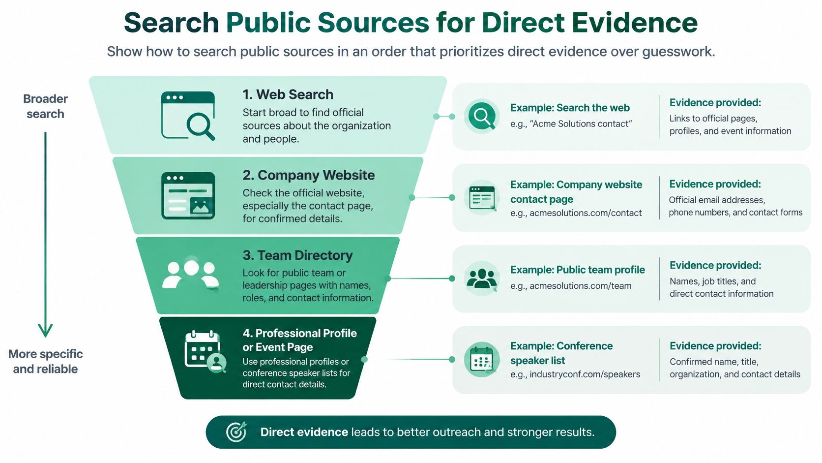 A funnel diagram illustrating four steps for searching public sources to find direct contact evidence.