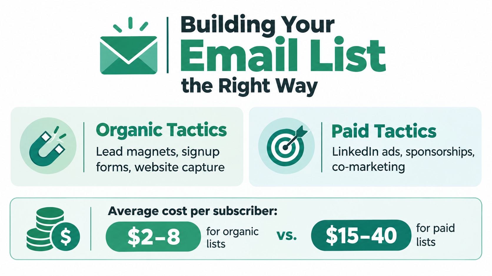 A comparison infographic showing organic and paid tactics for building an email list with cost estimates.