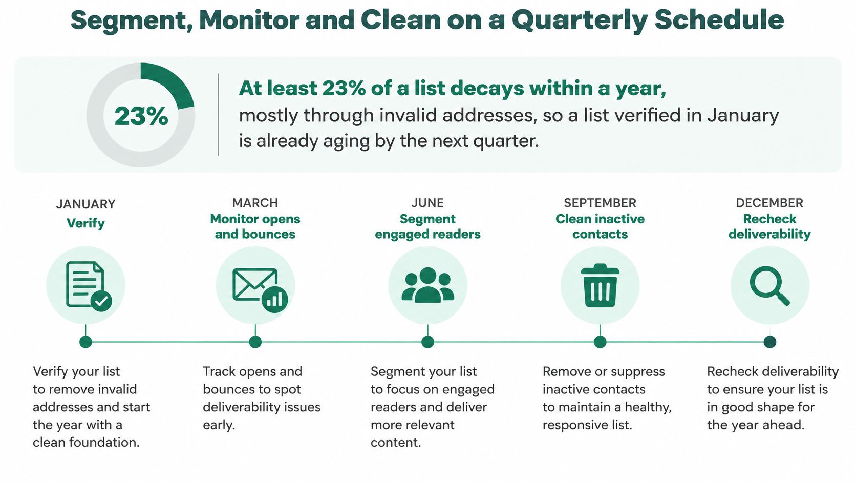 A quarterly schedule infographic for maintaining healthy email lists through verification, monitoring, segmentation, and cleaning processes.