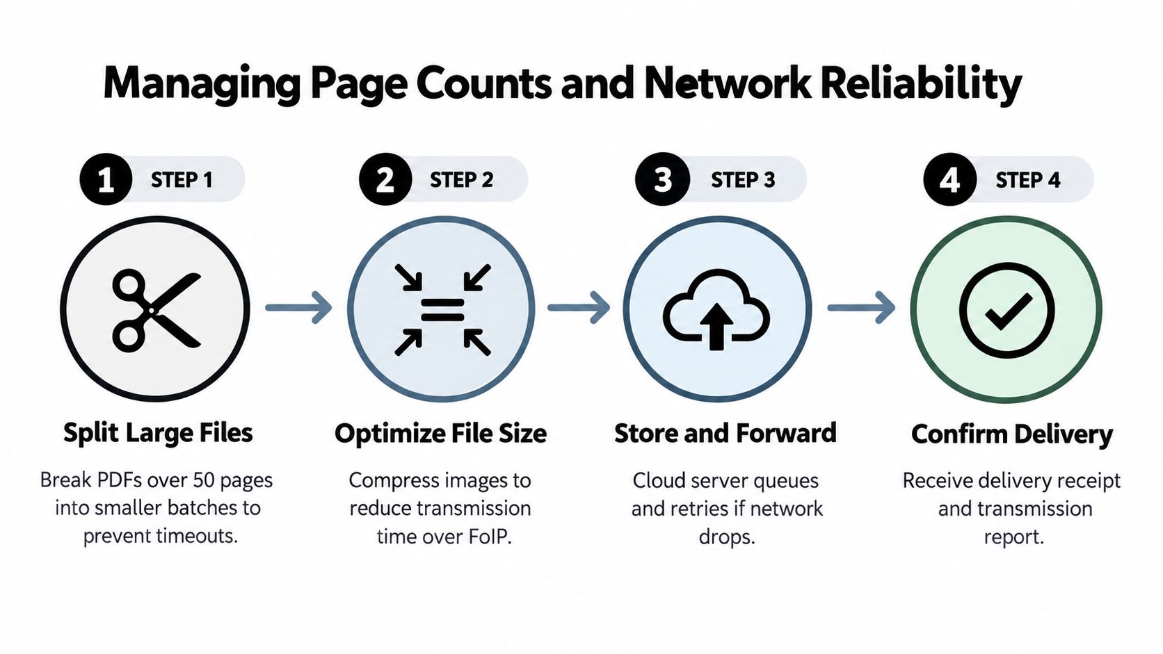A four-step infographic illustrating methods to manage page counts and ensure network reliability when sending faxes.